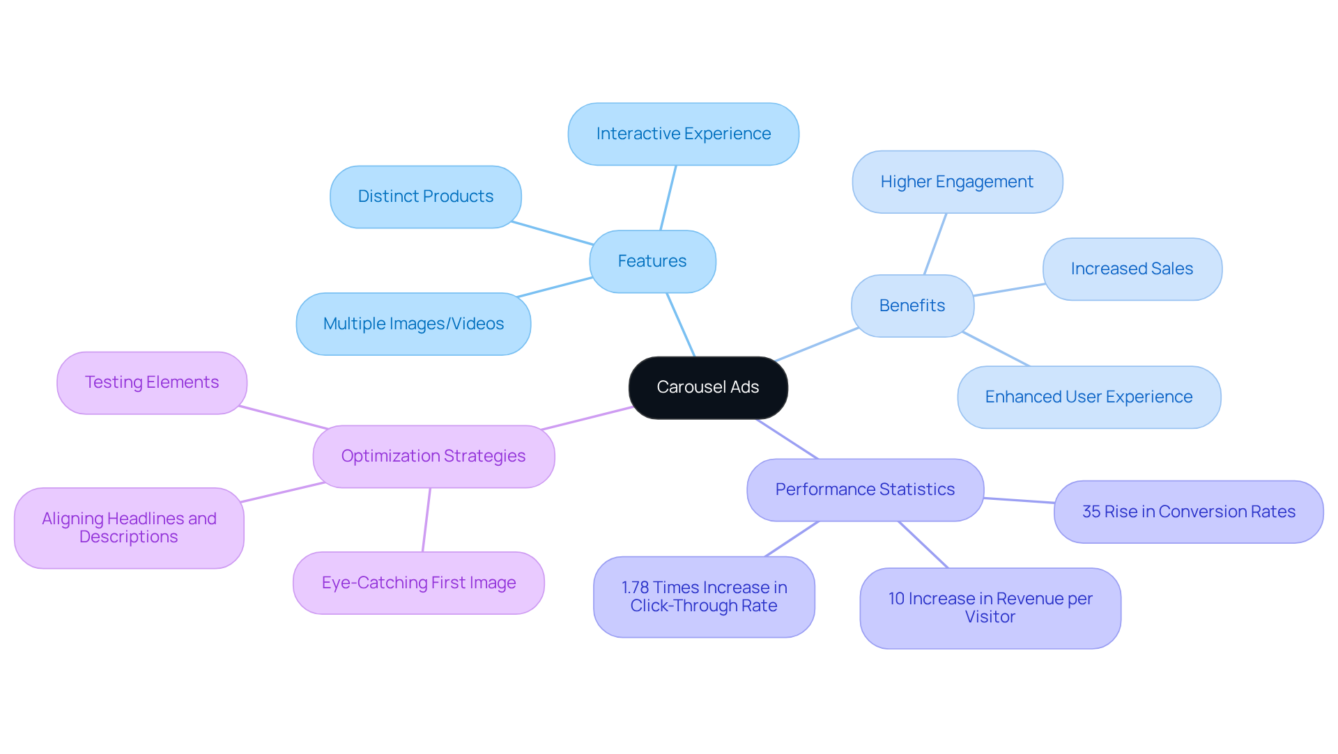 The center shows the main concept of carousel ads, while branches lead to various aspects like features, benefits, and strategies for optimization. Follow the branches to explore how carousel ads can enhance user engagement and boost sales. The center shows the main concept of carousel ads, while branches lead to various aspects like features, benefits, and strategies for optimization. Follow the branches to explore how carousel ads can enhance user engagement and boost sales.