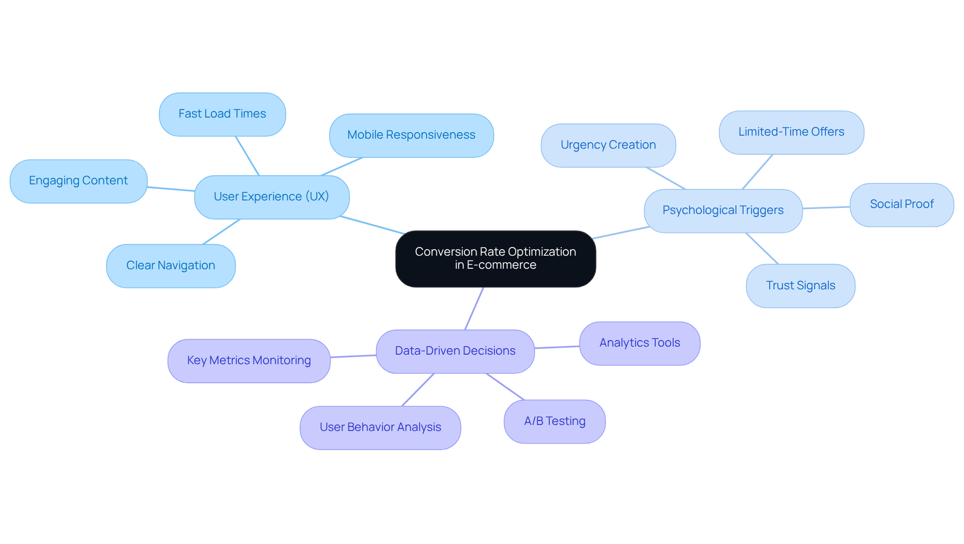 At the center is the main concept of CRO. Each branch represents a crucial element that influences consumer behavior, with further details branching out from each main idea. This layout helps you see how everything connects and contributes to increasing conversions.
