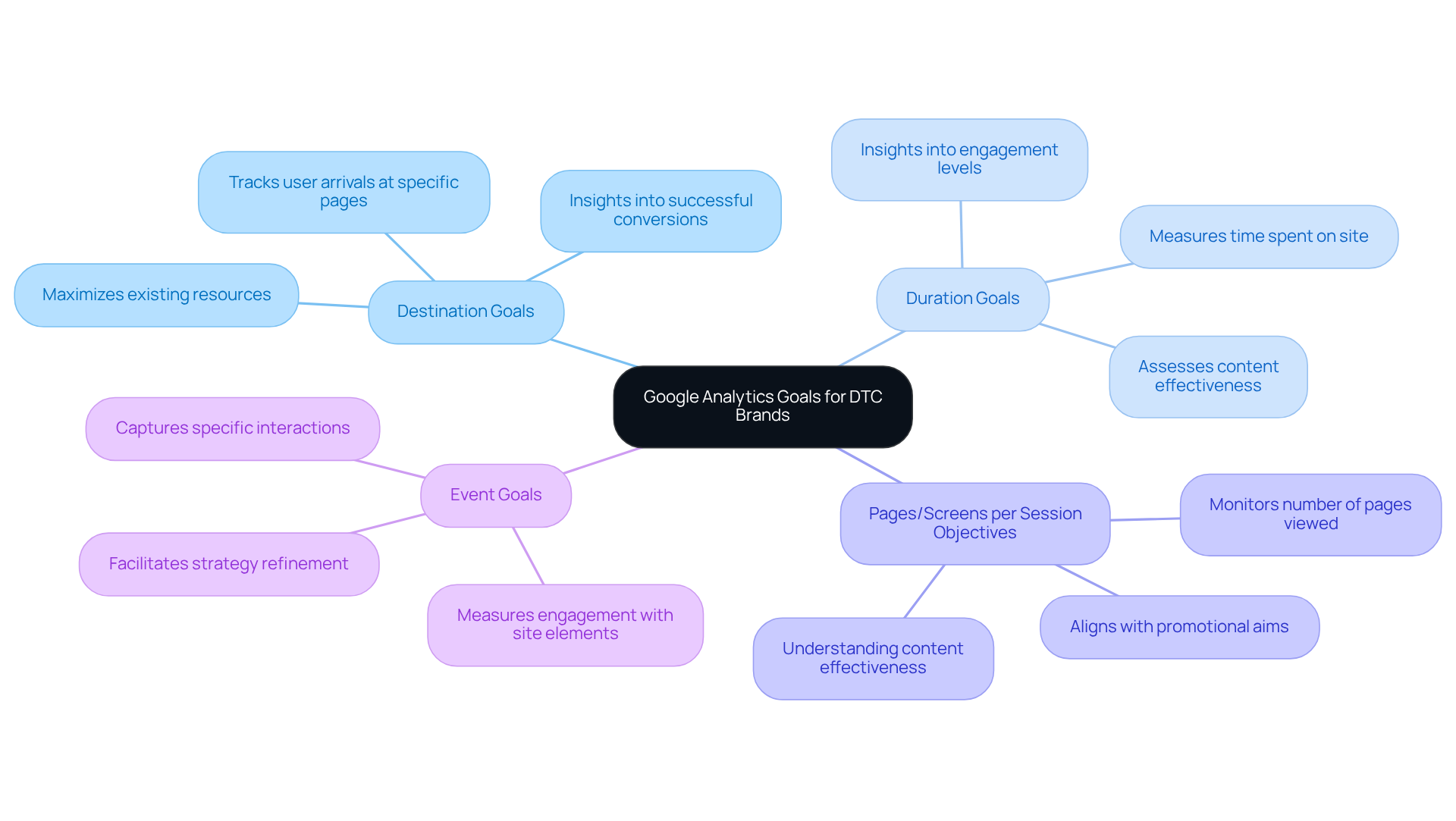 At the center is the main concept of Google Analytics Goals. The branches represent different types of goals, and the sub-branches explain what each goal measures and why it's important. Follow the branches to see the connections between goals and their strategic uses. At the center is the main concept of Google Analytics Goals. The branches represent different types of goals, and the sub-branches explain what each goal measures and why it's important. Follow the branches to see the connections between goals and their strategic uses.