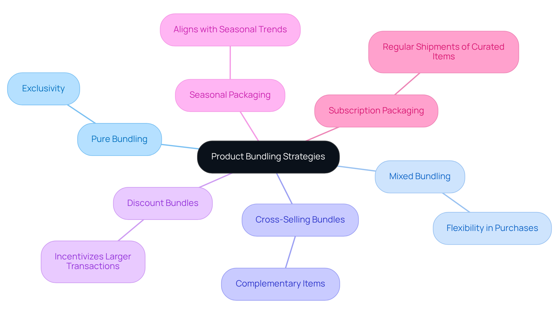 At the center is the main concept of product bundling. Each branch represents a different strategy, and you can follow them to see details about each type. The colors help distinguish between strategies, making it easier to understand how they relate to the overall theme.
