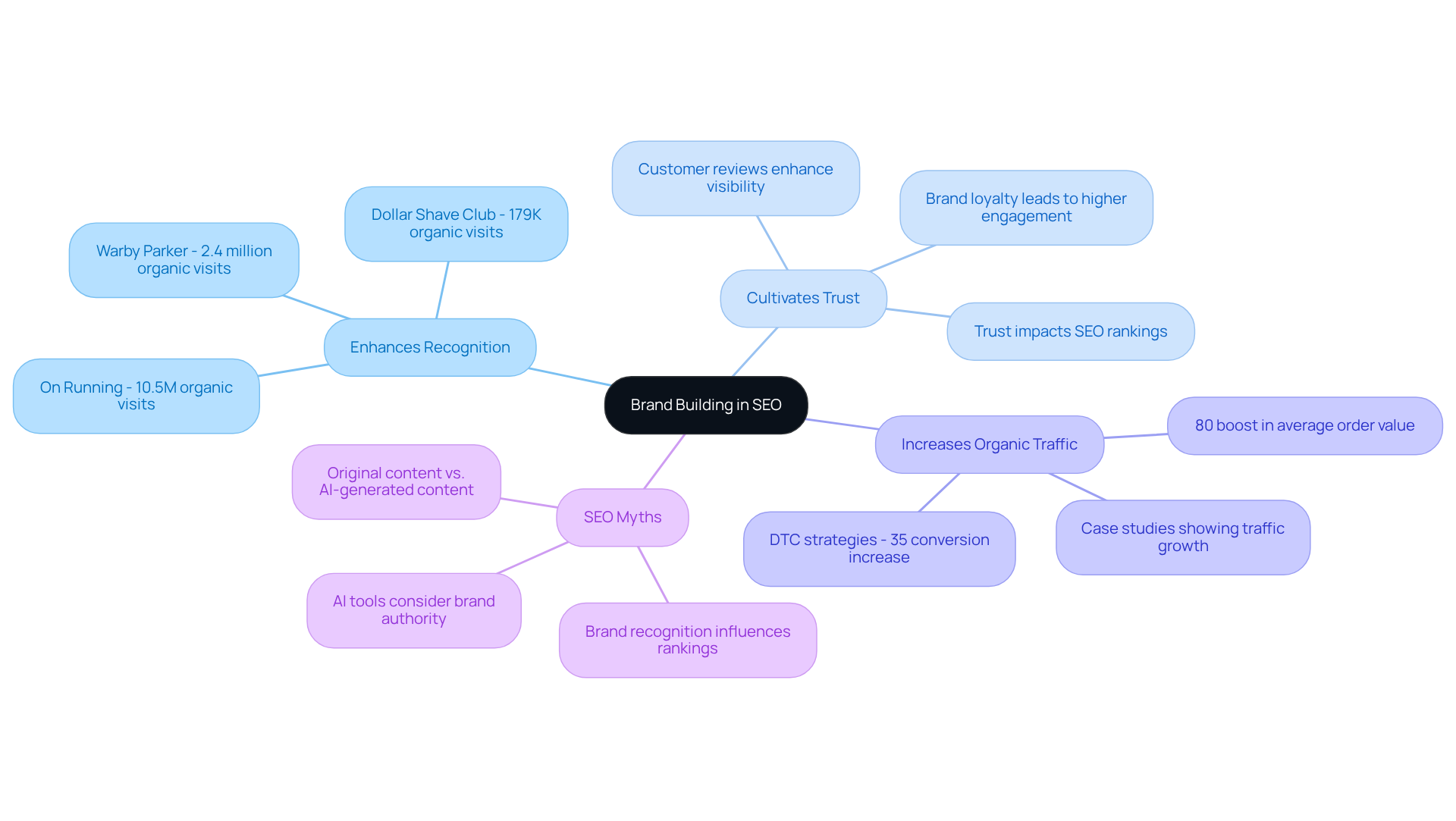 At the center is the main idea of brand building in SEO. The branches show how brand recognition, trust, and specific case studies support this idea. Each color and icon helps you quickly understand the different aspects of how branding influences SEO.