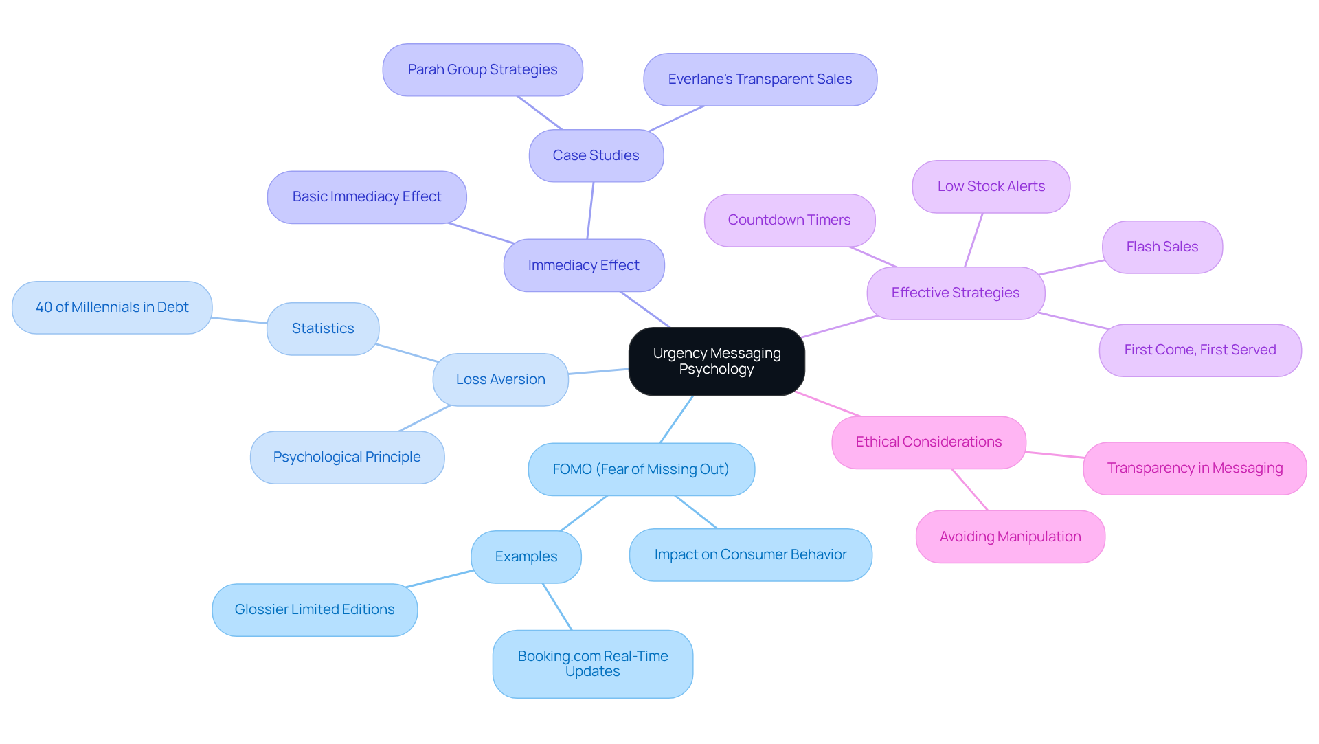 At the center is the main idea of urgency messaging. The branches represent key psychological concepts and successful marketing strategies that create a sense of urgency among consumers. Follow the branches to understand how these ideas relate and their impact on buyer behavior.