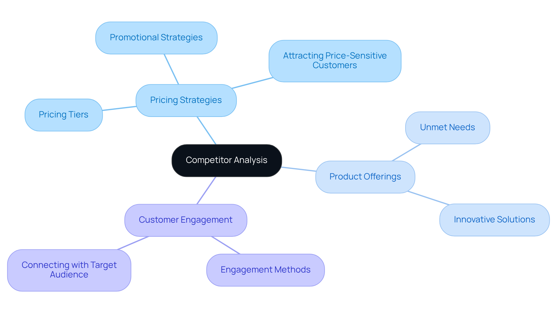 At the center is the main topic of competitor analysis. The branches represent different aspects of analysis, like pricing and products, while the sub-branches provide deeper insights. This layout helps you see how various elements work together to uncover market opportunities.