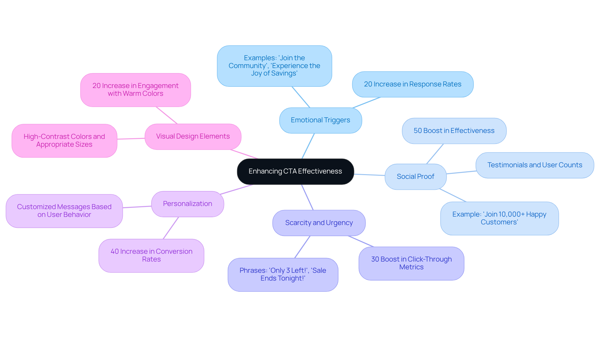 At the center is the main topic of enhancing CTA effectiveness. Each branch represents a key principle, with sub-branches detailing specific tactics and their benefits. Follow the branches to understand how each principle contributes to successful call-to-action strategies.