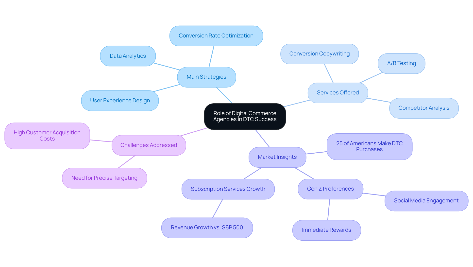 At the center, you have the main topic of how digital commerce agencies contribute to DTC success. Each branch represents a key strategy or service, helping you understand how these elements work together to enhance customer engagement and conversion rates. At the center, you have the main topic of how digital commerce agencies contribute to DTC success. Each branch represents a key strategy or service, helping you understand how these elements work together to enhance customer engagement and conversion rates.