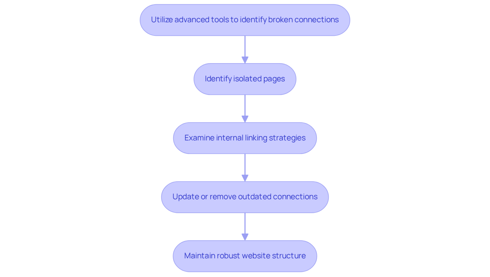 Each box represents a step in the internal link auditing process. Follow the arrows to ensure you complete each step in the right order for maintaining a healthy website. Each box represents a step in the internal link auditing process. Follow the arrows to ensure you complete each step in the right order for maintaining a healthy website.