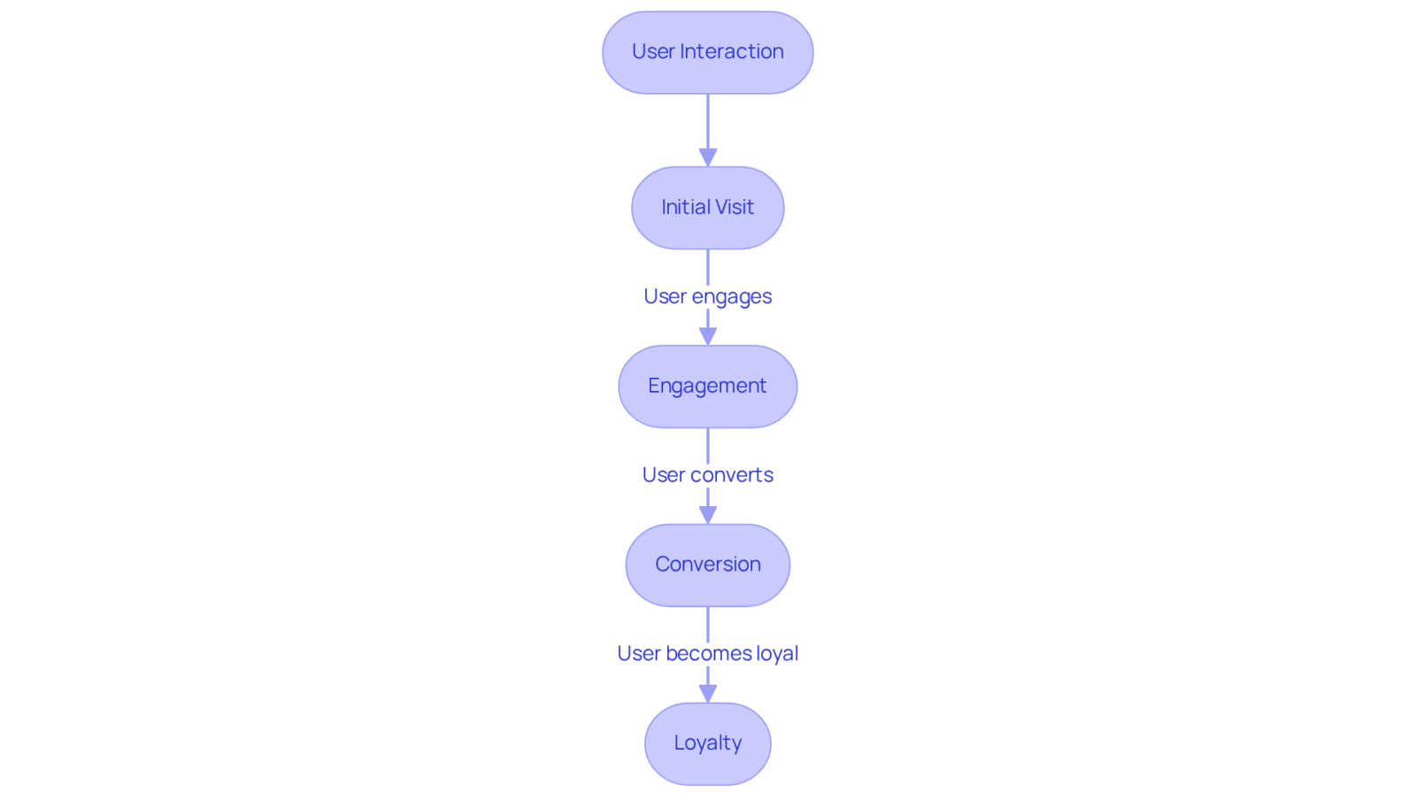 Each box represents a stage in the user journey. Follow the arrows to see how users move from one step to the next, identifying touchpoints and opportunities for improvement along the way. Each box represents a stage in the user journey. Follow the arrows to see how users move from one step to the next, identifying touchpoints and opportunities for improvement along the way.