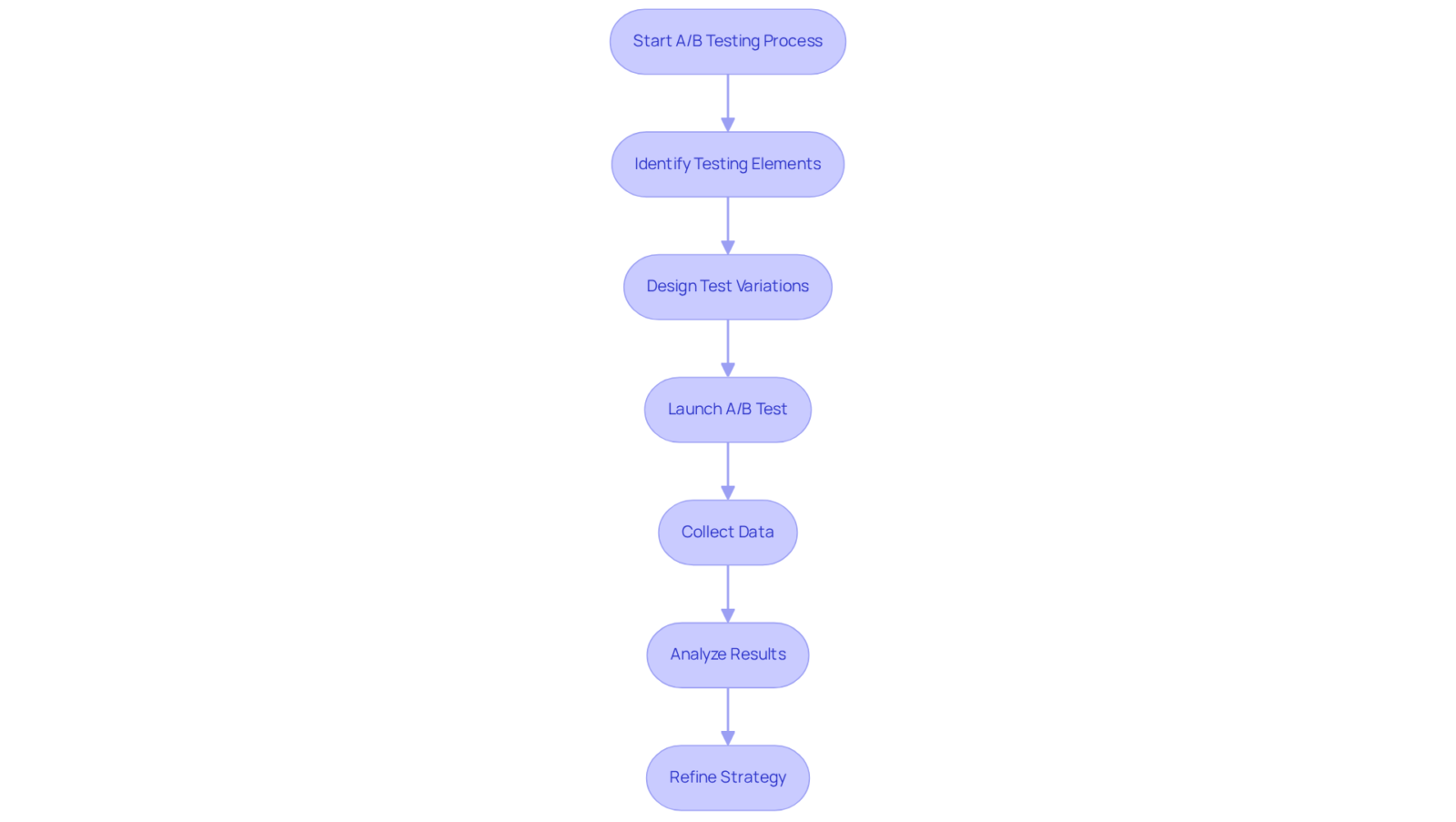 This flowchart outlines the key steps in the A/B testing process — starting from identifying what to test, through to refining your strategy based on the results. Follow the arrows to see how each step leads to the next! This flowchart outlines the key steps in the A/B testing process — starting from identifying what to test, through to refining your strategy based on the results. Follow the arrows to see how each step leads to the next!