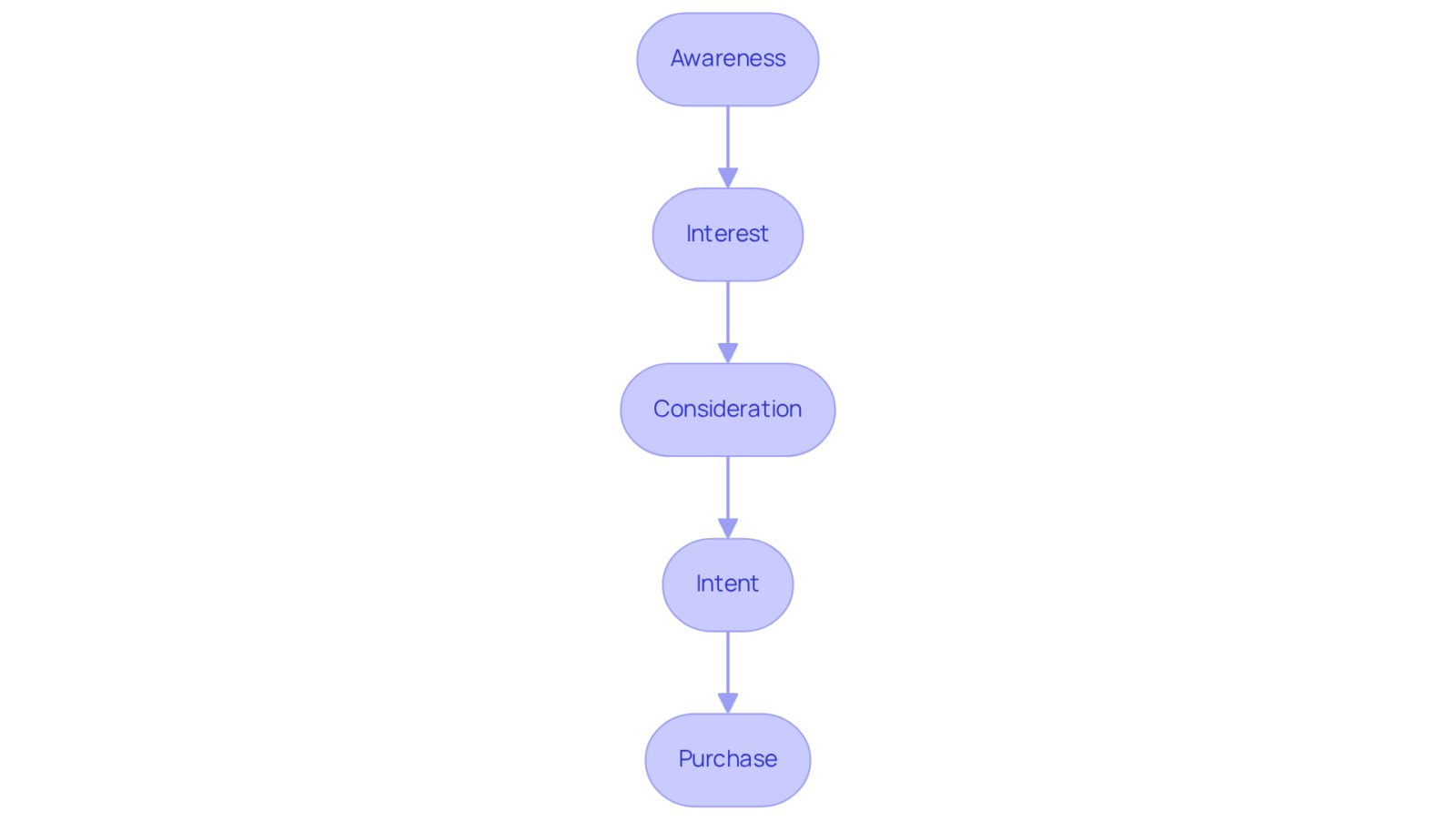 Each box represents a stage in the funnel process. Follow the arrows to see how visitors progress from initial awareness to making a purchase, illustrating the journey clients take on a funnel site. Each box represents a stage in the funnel process. Follow the arrows to see how visitors progress from initial awareness to making a purchase, illustrating the journey clients take on a funnel site.