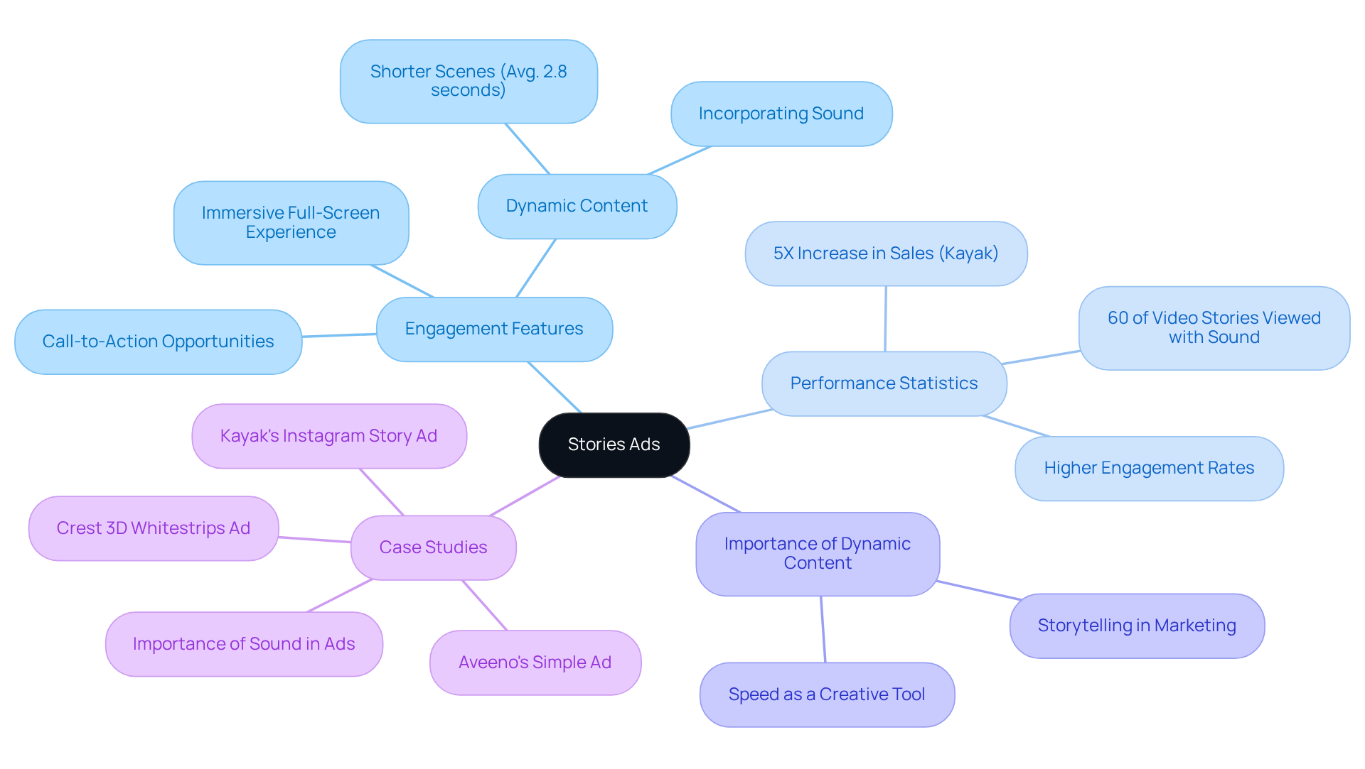 The center node represents Stories ads. Each branch shows a different aspect of Stories ads, while sub-branches provide details or examples. Follow the branches to see how these components relate to enhancing engagement and driving results. The center node represents Stories ads. Each branch shows a different aspect of Stories ads, while sub-branches provide details or examples. Follow the branches to see how these components relate to enhancing engagement and driving results.