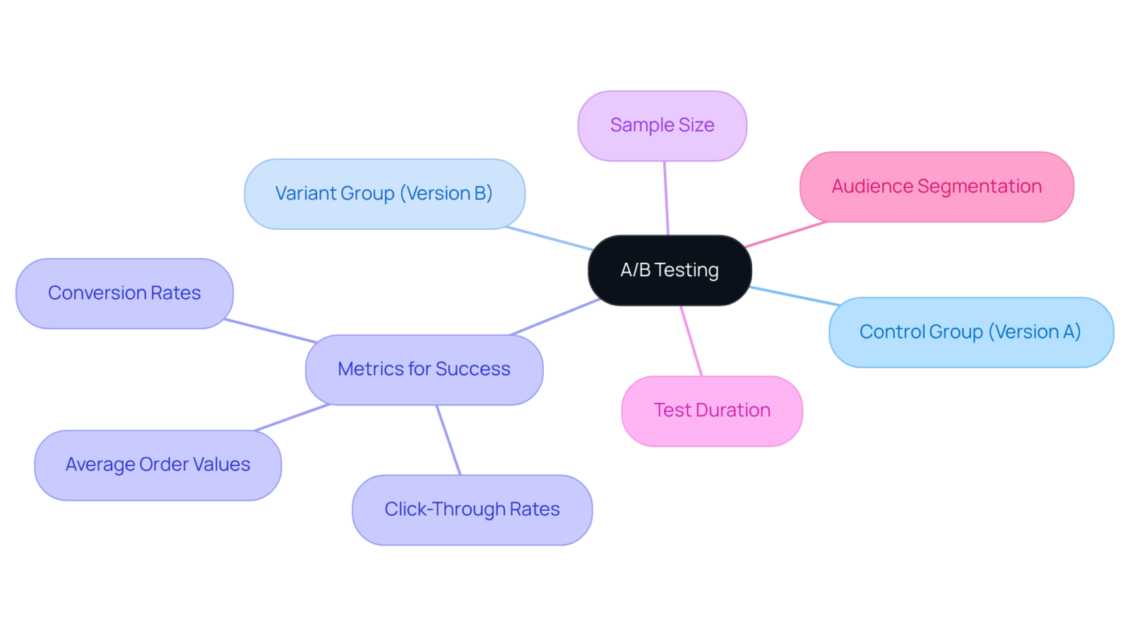 The center represents A/B Testing, with branches showing essential components, success metrics, and execution tips. Each branch leads to specific details that help you understand how to implement A/B testing effectively. The center represents A/B Testing, with branches showing essential components, success metrics, and execution tips. Each branch leads to specific details that help you understand how to implement A/B testing effectively.
