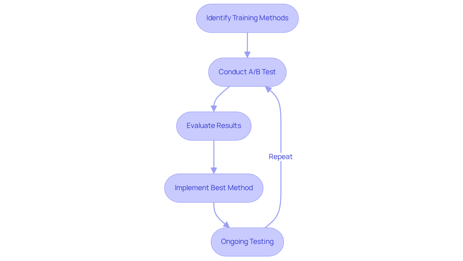 Each box represents a step in the A/B testing process. Follow the arrows to understand how each step leads to the next, ultimately enhancing training outcomes. Each box represents a step in the A/B testing process. Follow the arrows to understand how each step leads to the next, ultimately enhancing training outcomes.
