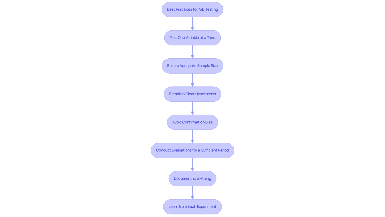 Each box represents a recommended practice for A/B testing. Follow the arrows to understand the order and importance of each step in developing a successful testing strategy. Each box represents a recommended practice for A/B testing. Follow the arrows to understand the order and importance of each step in developing a successful testing strategy.