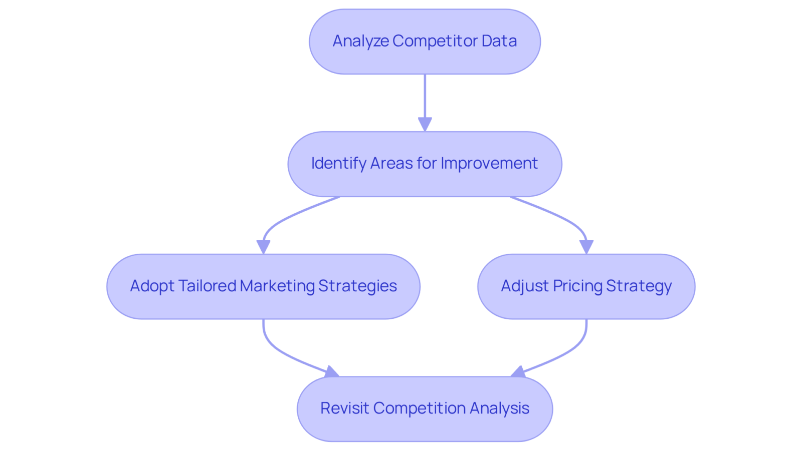 Each box represents a key step in optimizing your brand strategy. Start with analyzing your competitors, then follow the steps to enhance your marketing and pricing strategies, ensuring you're aligned with market trends. Each box represents a key step in optimizing your brand strategy. Start with analyzing your competitors, then follow the steps to enhance your marketing and pricing strategies, ensuring you're aligned with market trends.