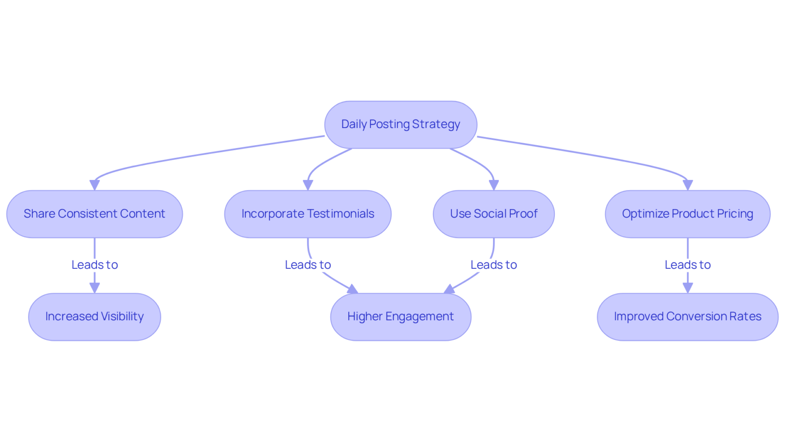 Follow the flow from daily posting to see how each action leads to important outcomes like increased consumer engagement and conversion rates. Follow the flow from daily posting to see how each action leads to important outcomes like increased consumer engagement and conversion rates.