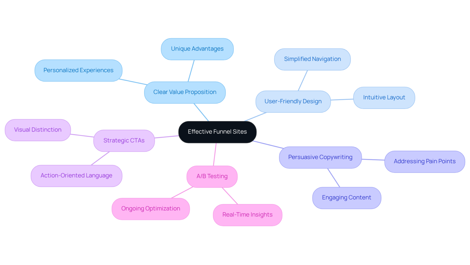 The central node shows the main concept, and the branches illustrate the key characteristics. Each branch can be explored further for specific insights on how to enhance funnel site effectiveness. The central node shows the main concept, and the branches illustrate the key characteristics. Each branch can be explored further for specific insights on how to enhance funnel site effectiveness.