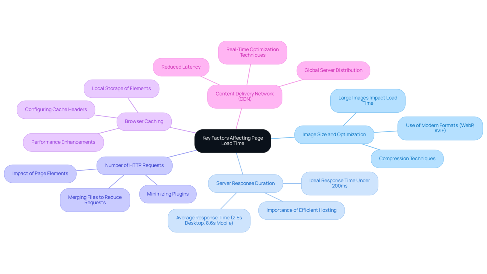 Start at the center with the main concept of page load time, and follow each branch to explore the different factors that contribute to it. Each color-coded branch represents a key area of focus, making it easy to identify and understand. Start at the center with the main concept of page load time, and follow each branch to explore the different factors that contribute to it. Each color-coded branch represents a key area of focus, making it easy to identify and understand.