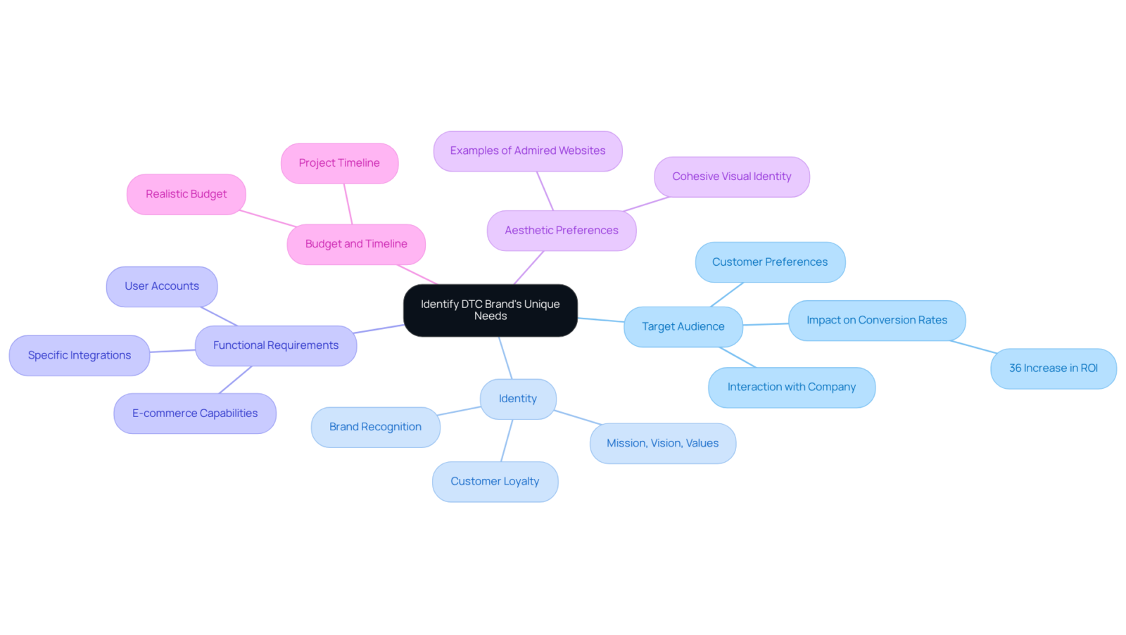 The center represents the main goal of identifying your brand's needs. Each branch is a critical area to consider, with further details that help guide your choices in selecting a website design firm. The center represents the main goal of identifying your brand's needs. Each branch is a critical area to consider, with further details that help guide your choices in selecting a website design firm.