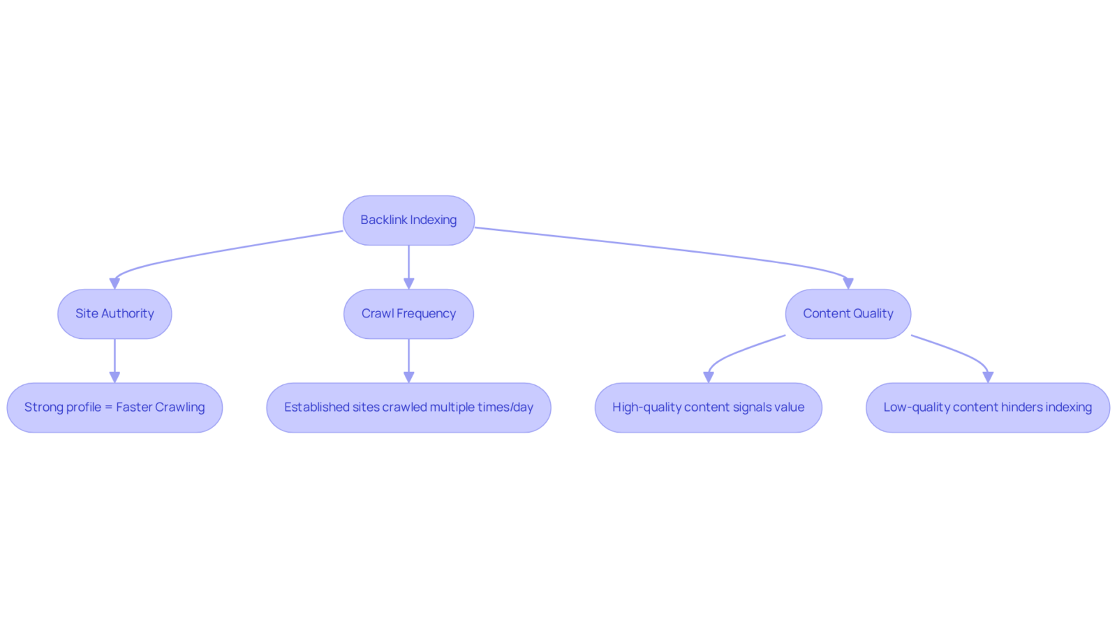 This flowchart shows how different factors affect the speed at which backlinks are indexed by Google. The initial box represents the indexing process, and the arrows illustrate how each factor contributes to faster or slower indexing.