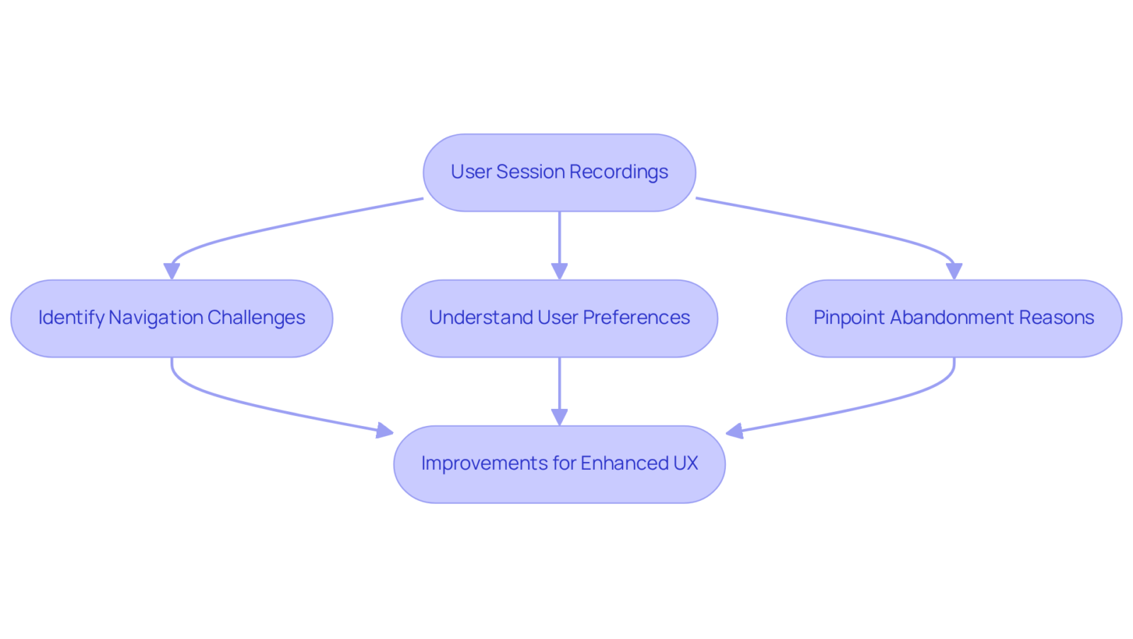 This flowchart walks you through how analyzing user session recordings leads to understanding user behavior and making improvements. Follow the arrows to see how each step connects to the next, ultimately enhancing the user experience.
