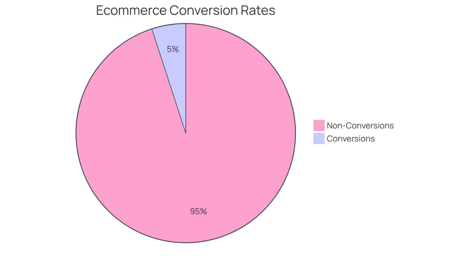 The green slice shows the percentage of visitors who made a purchase, while the red slice shows those who didn't. This visual helps understand how well an eCommerce site is performing in converting visitors into customers. The green slice shows the percentage of visitors who made a purchase, while the red slice shows those who didn't. This visual helps understand how well an eCommerce site is performing in converting visitors into customers.