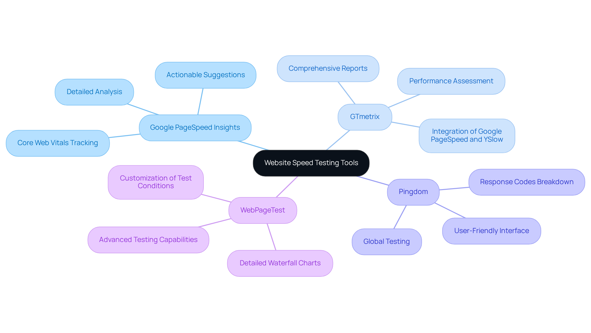 At the center, you'll find the main topic of website speed testing tools. Each branch represents a different tool, and the sub-branches detail what makes each tool unique. This helps you quickly see which tool might be the best fit for your needs.