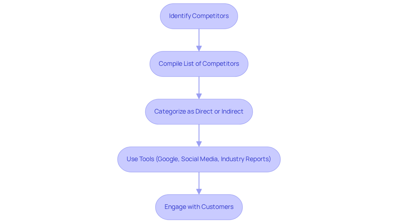 Follow the arrows through each box to see how to effectively identify your competitors, from compiling a list to engaging with customers for insights. Follow the arrows through each box to see how to effectively identify your competitors, from compiling a list to engaging with customers for insights.