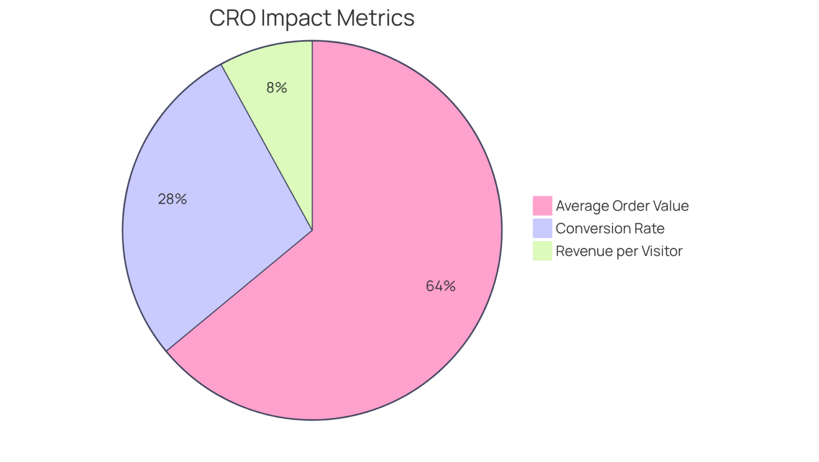 Each slice of the pie shows how much each metric improved after optimization — a larger slice means a greater impact on the brand's success.