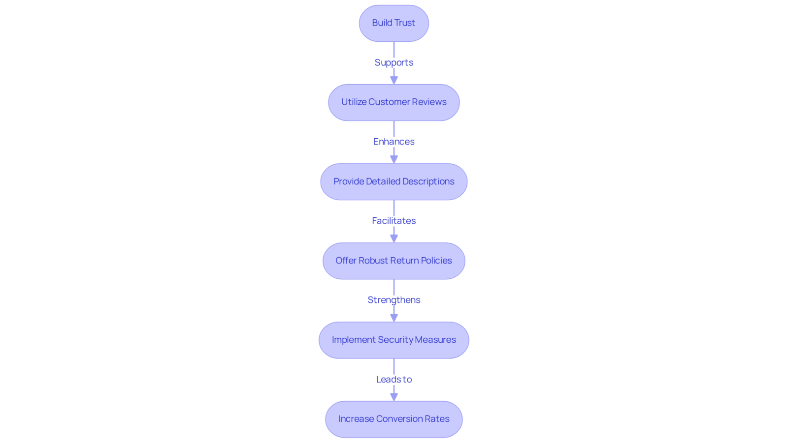Each box represents a strategy that businesses can adopt to increase trust and conversion rates for high-ticket items. Follow the arrows to see how these strategies connect and support each other.