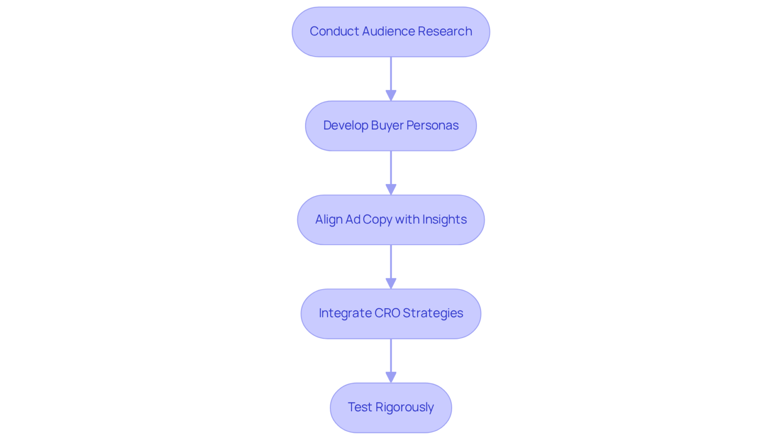 Each box represents a crucial step in improving your advertisement text to better meet audience needs. Follow the arrows to see how one step leads to the next in enhancing your advertising strategy. Each box represents a crucial step in improving your advertisement text to better meet audience needs. Follow the arrows to see how one step leads to the next in enhancing your advertising strategy.
