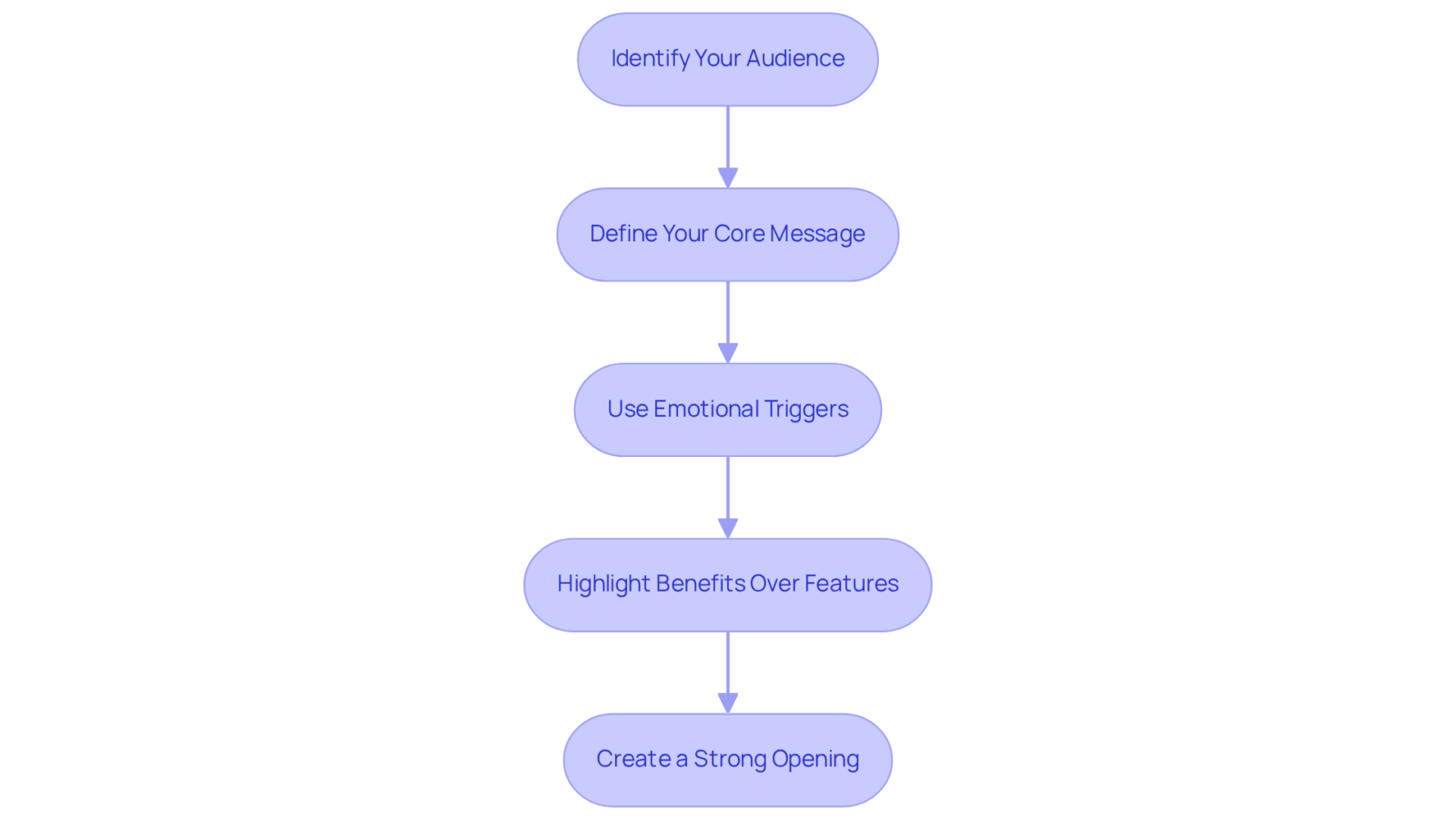 Each box represents a step in the messaging process. Follow the arrows to see how each step builds on the previous one, guiding you towards creating a message that inspires action. Each box represents a step in the messaging process. Follow the arrows to see how each step builds on the previous one, guiding you towards creating a message that inspires action.