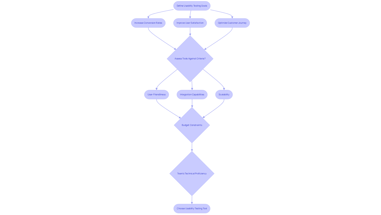 Follow the flow from defining your goals through assessing tools and criteria, leading to the ultimate choice of the right usability testing tool for your DTC brand.