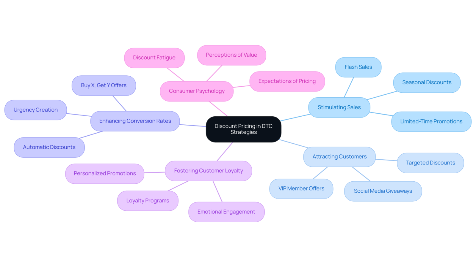 The central node represents discount pricing, and the branches show how it impacts various aspects of direct-to-consumer strategies. Follow the branches to explore how discount pricing can stimulate sales and enhance customer engagement. The central node represents discount pricing, and the branches show how it impacts various aspects of direct-to-consumer strategies. Follow the branches to explore how discount pricing can stimulate sales and enhance customer engagement.