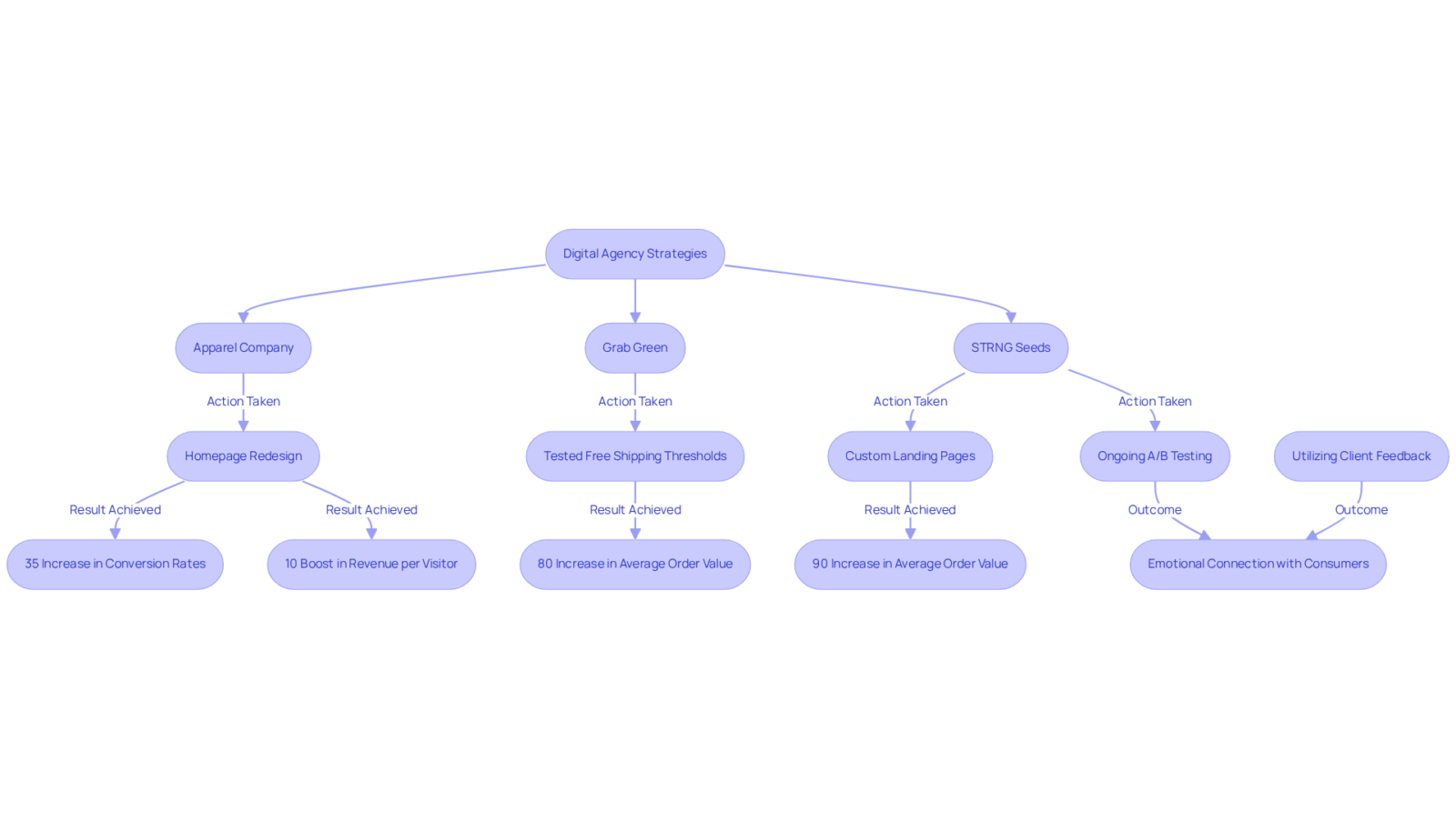Each branch represents a case study where a DTC company utilized specific strategies from a digital agency. Follow the arrows to see how actions led to impressive results, highlighting the importance of these partnerships.