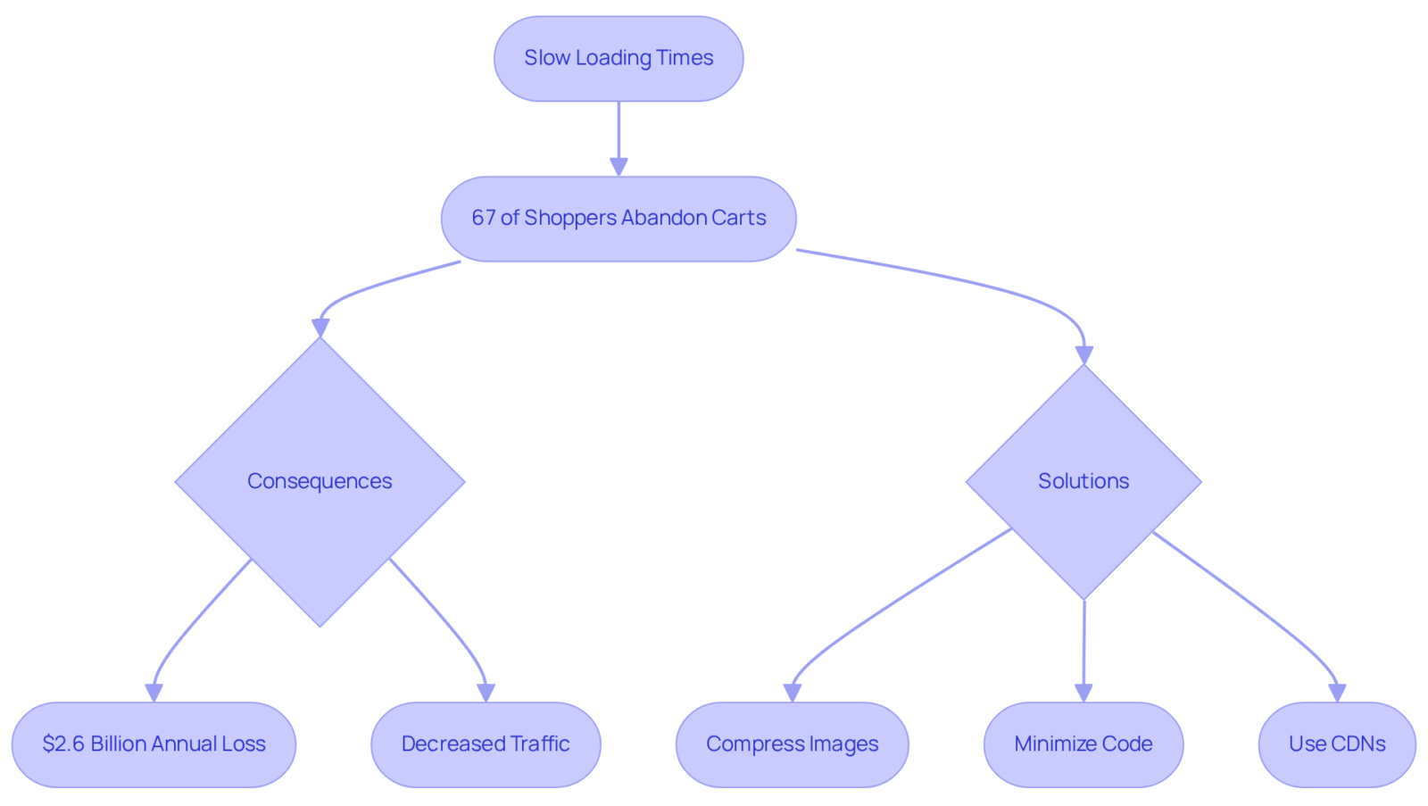 Follow the flow from the problem of slow loading times down to shopper abandonment and financial losses, then see the solutions that can help improve website speed and enhance user experience. Follow the flow from the problem of slow loading times down to shopper abandonment and financial losses, then see the solutions that can help improve website speed and enhance user experience.