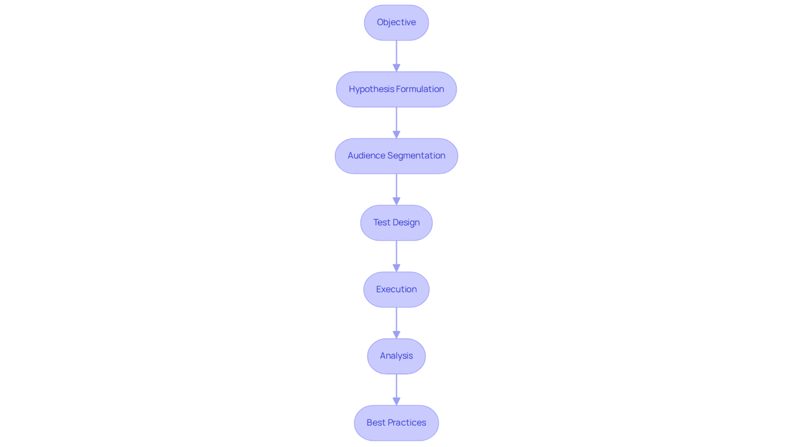 Follow the arrows to see the steps in the A/B testing process, starting from setting your objective and moving through each stage to analyze results. The side box lists best practices to ensure effective testing.