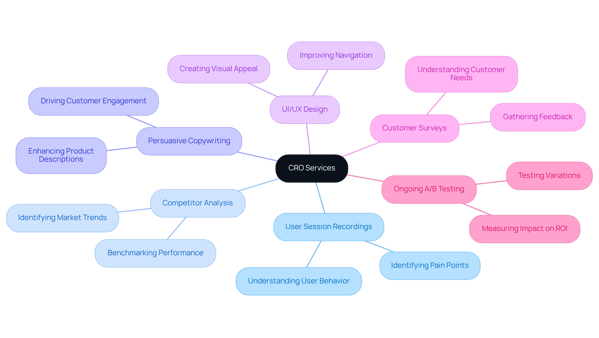 The central node represents Parah Group's focus on Conversion Rate Optimization. Each branch shows a specific service they offer, and you can explore how these services work together to enhance user experience and drive success for DTC brands. The central node represents Parah Group's focus on Conversion Rate Optimization. Each branch shows a specific service they offer, and you can explore how these services work together to enhance user experience and drive success for DTC brands.