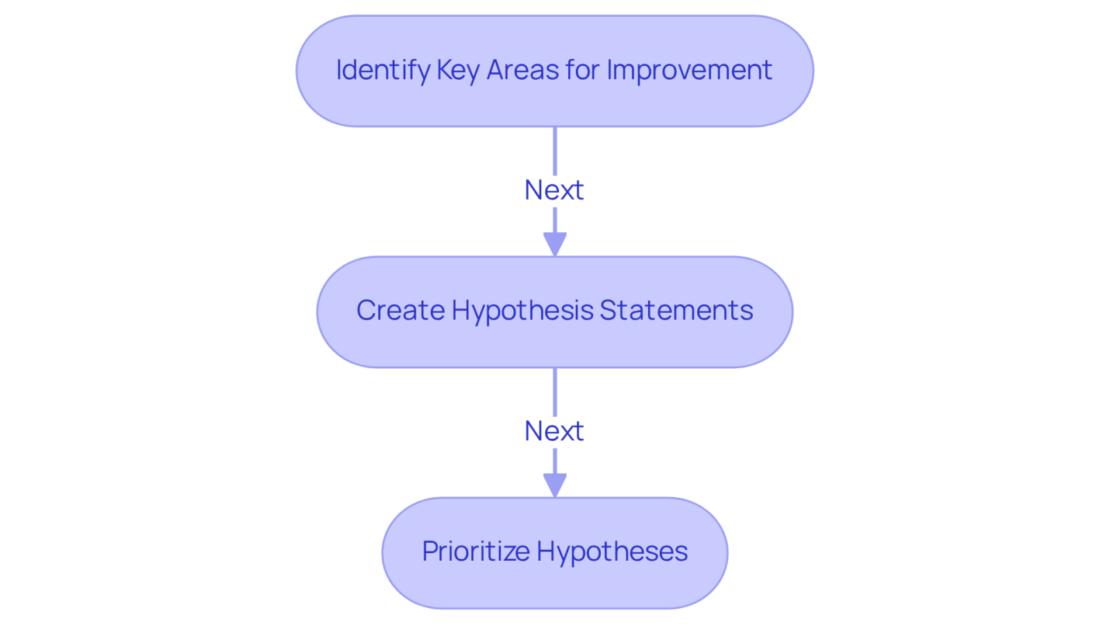 Each box represents a key step in formulating hypotheses. Follow the arrows to see how to move from identifying issues to creating and prioritizing hypotheses for effective testing.