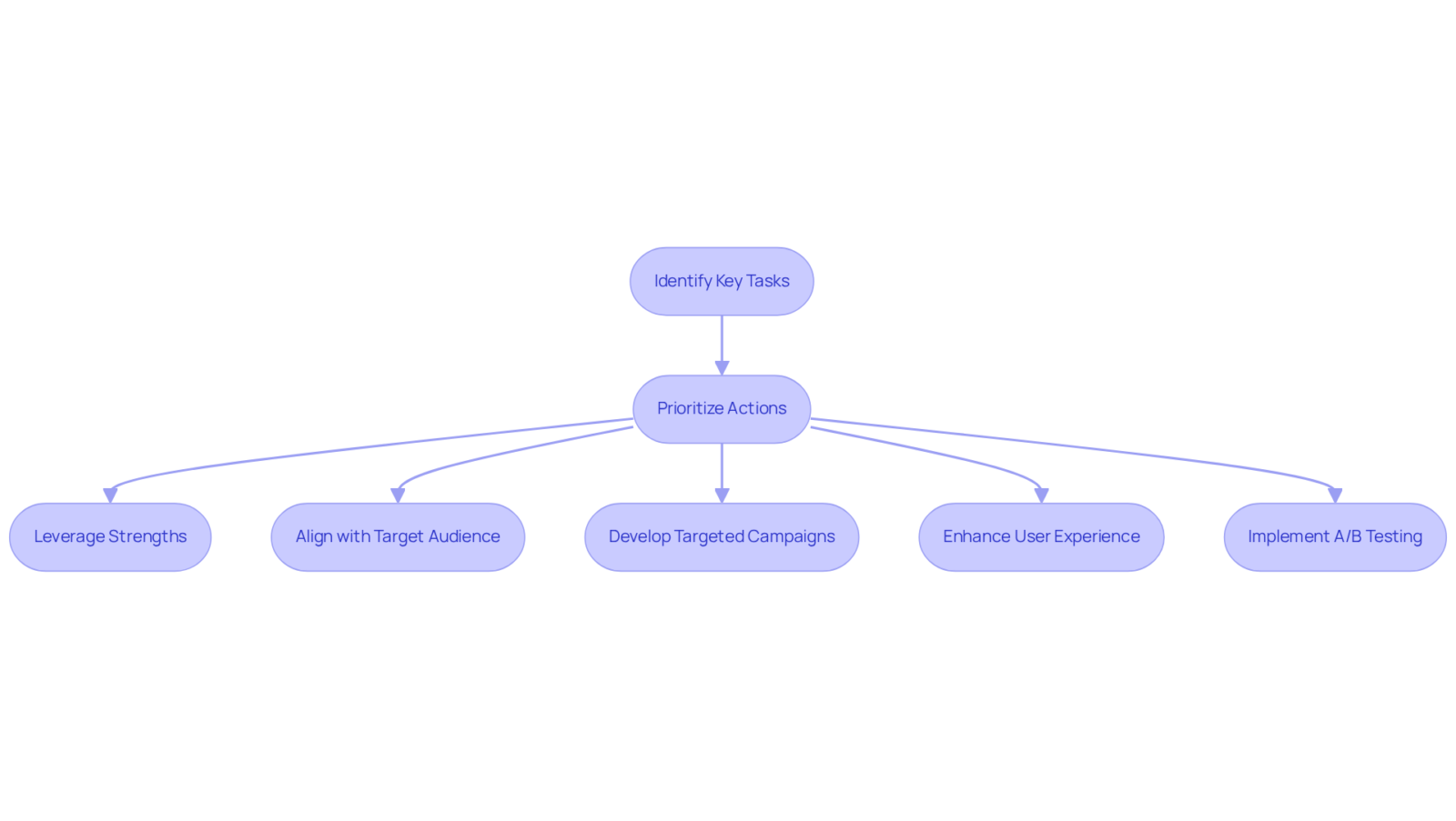 Follow the flow from identifying tasks to implementing strategies — each box represents a critical step in the process to maximize growth potential.