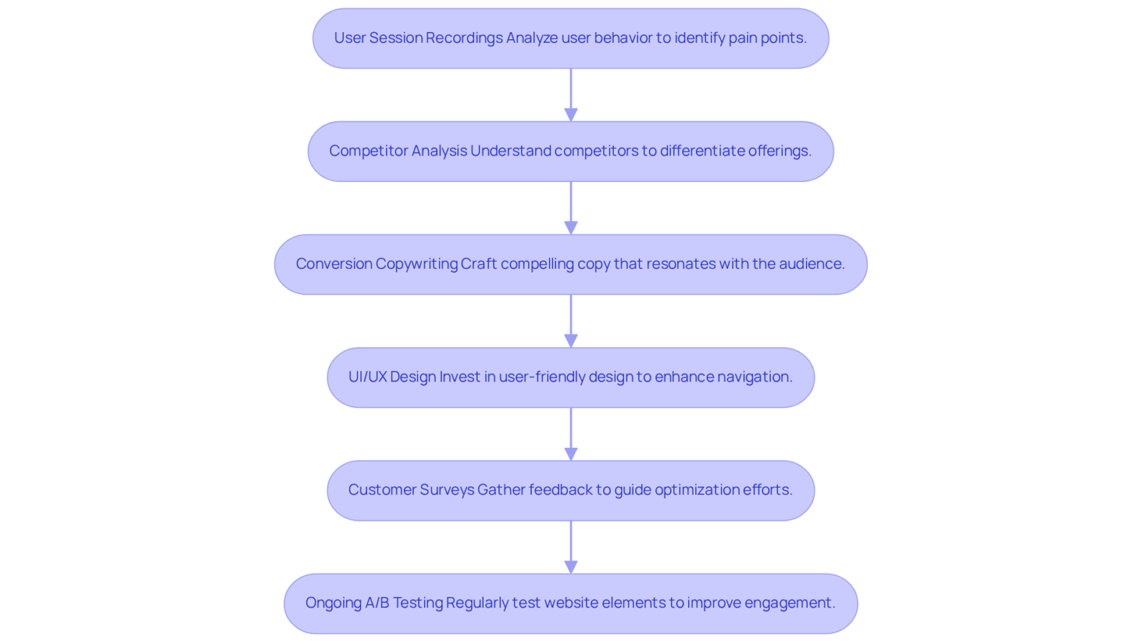 Each box represents a strategy to improve conversion rates for DTC brands. Follow the arrows to see how one strategy leads to the next in enhancing overall effectiveness.