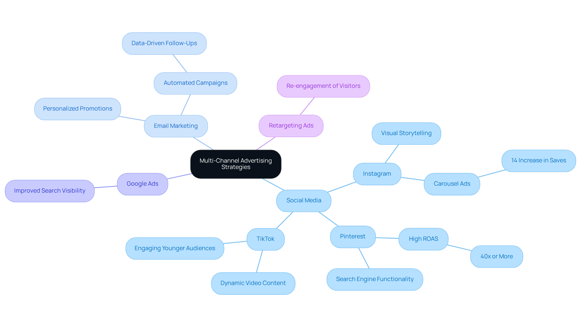 Begin at the center with the main strategy, then explore each branch to see how different channels contribute to advertising success. Each color-coded branch highlights a specific channel and its advantages, helping you understand how they all work together.