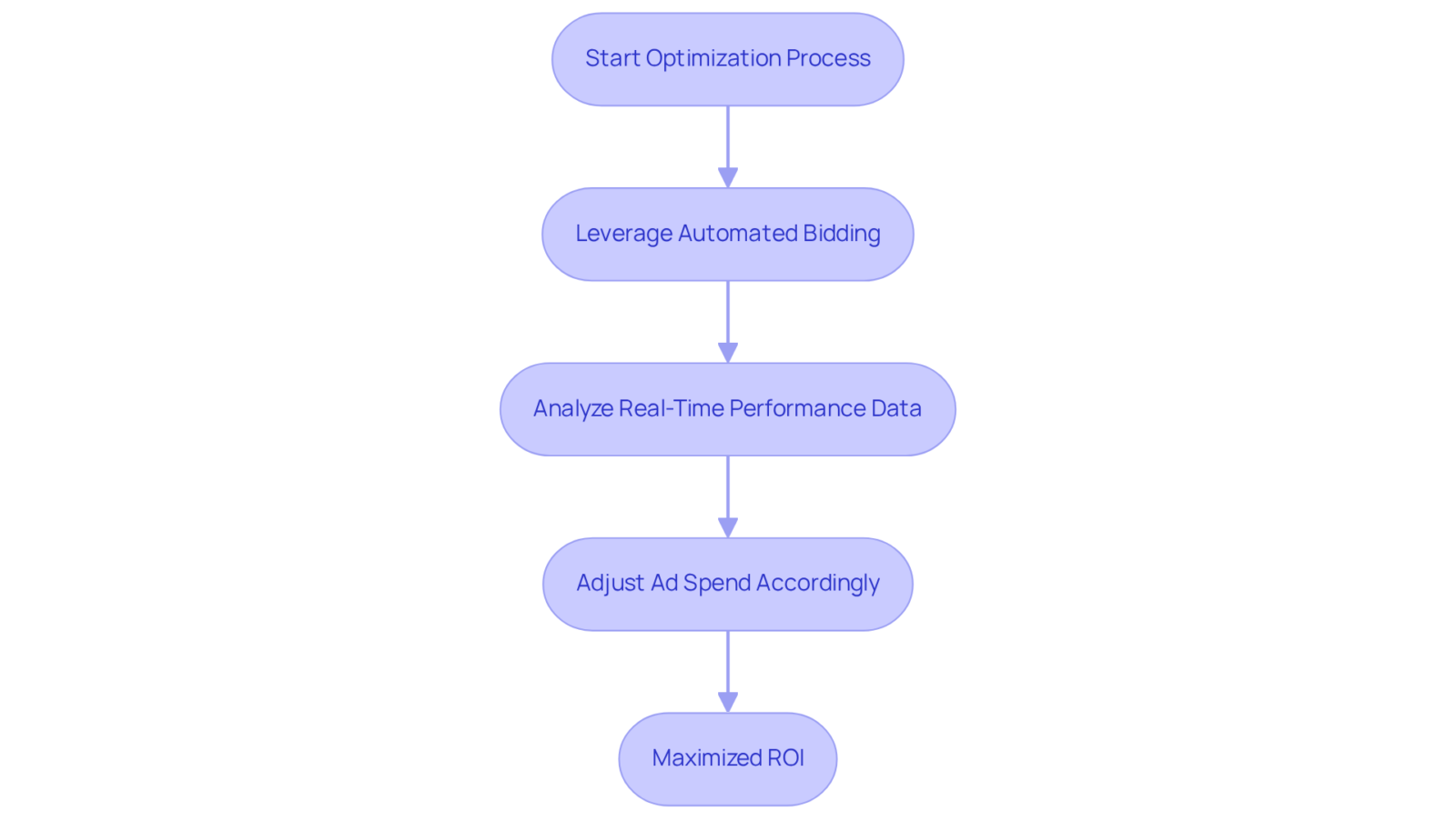 Follow the arrows to see how one step leads to the next in optimizing your advertising efforts. Each box represents a critical action in the process of maximizing ROI.