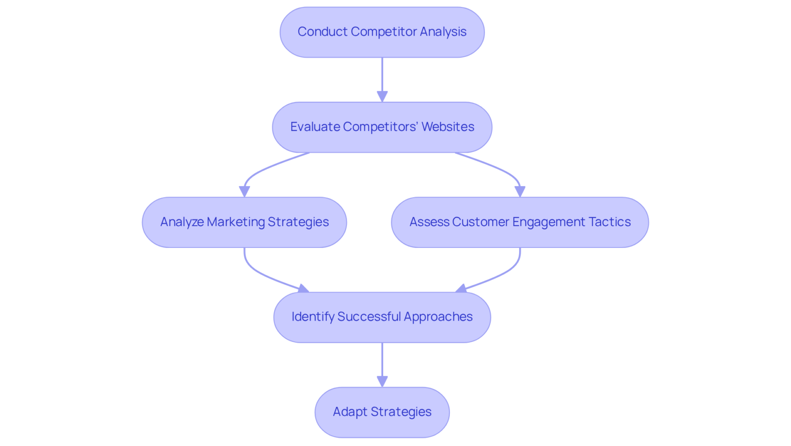 Follow the arrows to see how each step leads to the next in the process of competitor analysis, helping companies learn and improve their performance. Follow the arrows to see how each step leads to the next in the process of competitor analysis, helping companies learn and improve their performance.