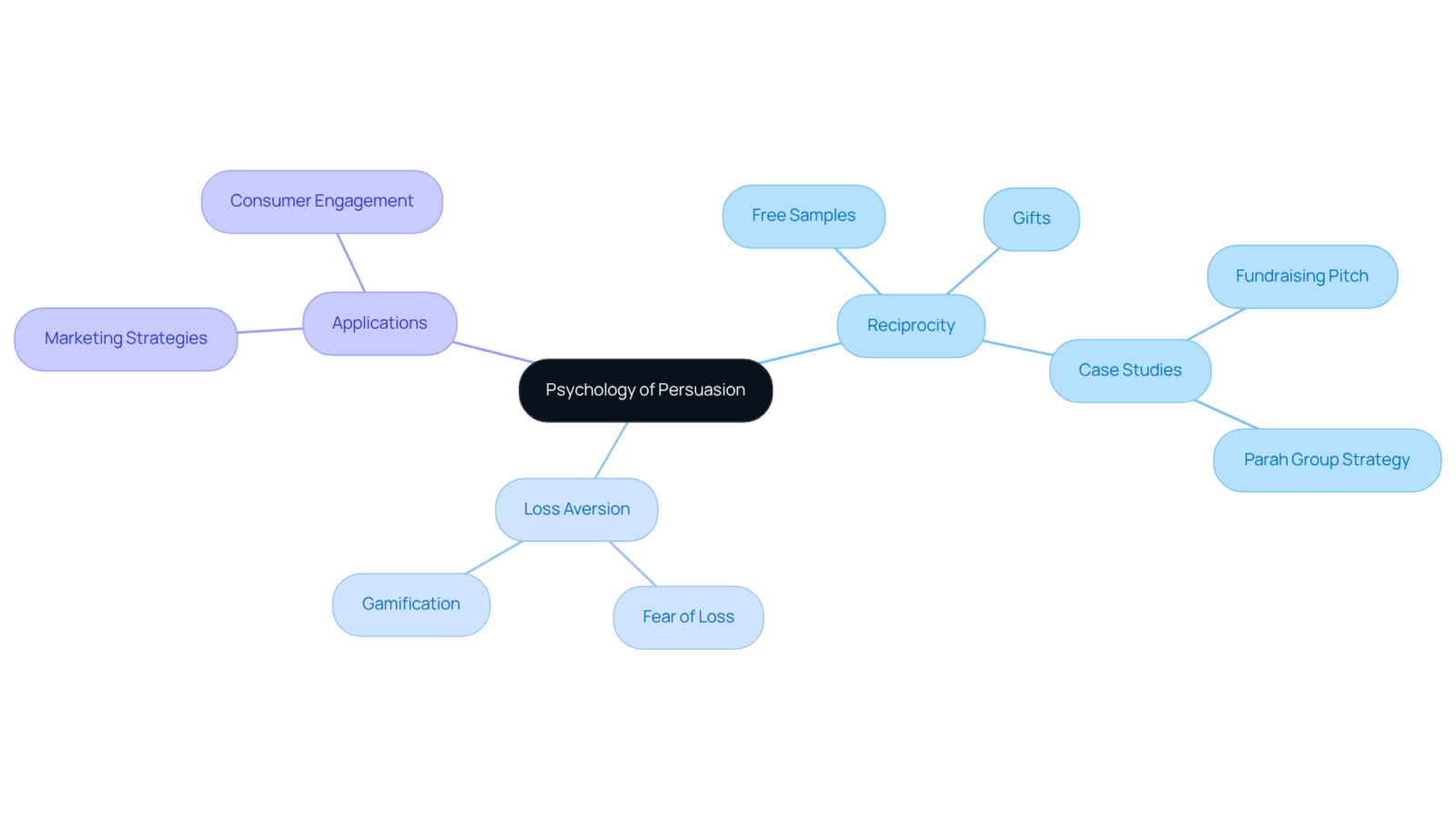 The center represents the main topic of persuasion psychology. Each branch explores different principles and their applications in marketing, showing how they interrelate and contribute to effective persuasion. The center represents the main topic of persuasion psychology. Each branch explores different principles and their applications in marketing, showing how they interrelate and contribute to effective persuasion.