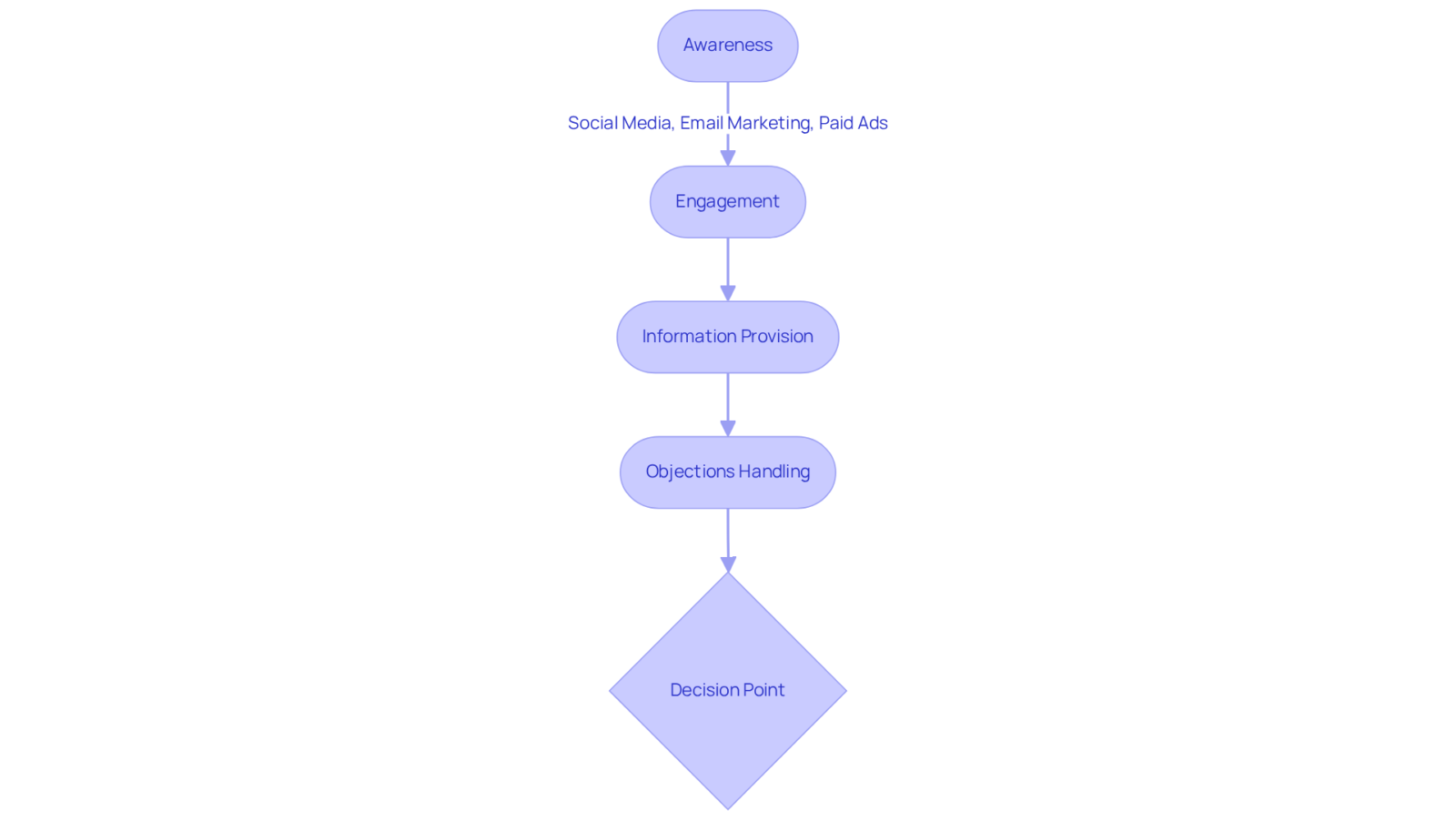 Each box represents a stage in the customer journey through funnel sites. Follow the arrows to see how customers move through each step. Colors indicate success and areas needing attention. Each box represents a stage in the customer journey through funnel sites. Follow the arrows to see how customers move through each step. Colors indicate success and areas needing attention.