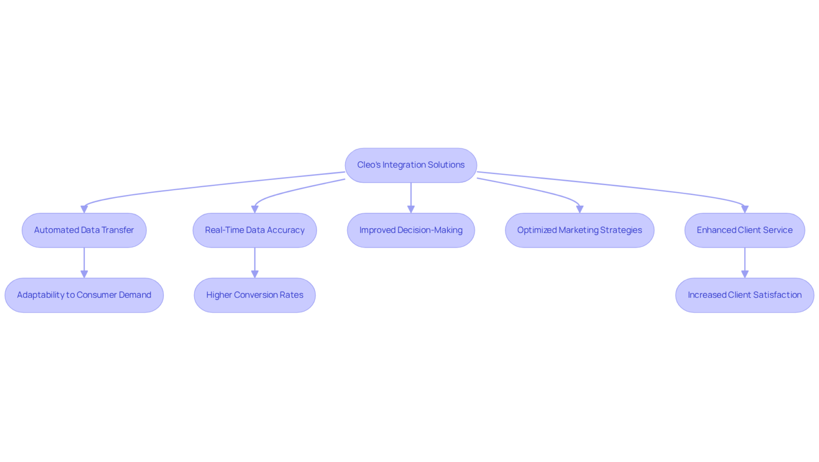 Each box represents a step in the process of using Cleo's solutions, showing how automation leads to accuracy and better outcomes. The arrows guide you through the flow from integration to results.