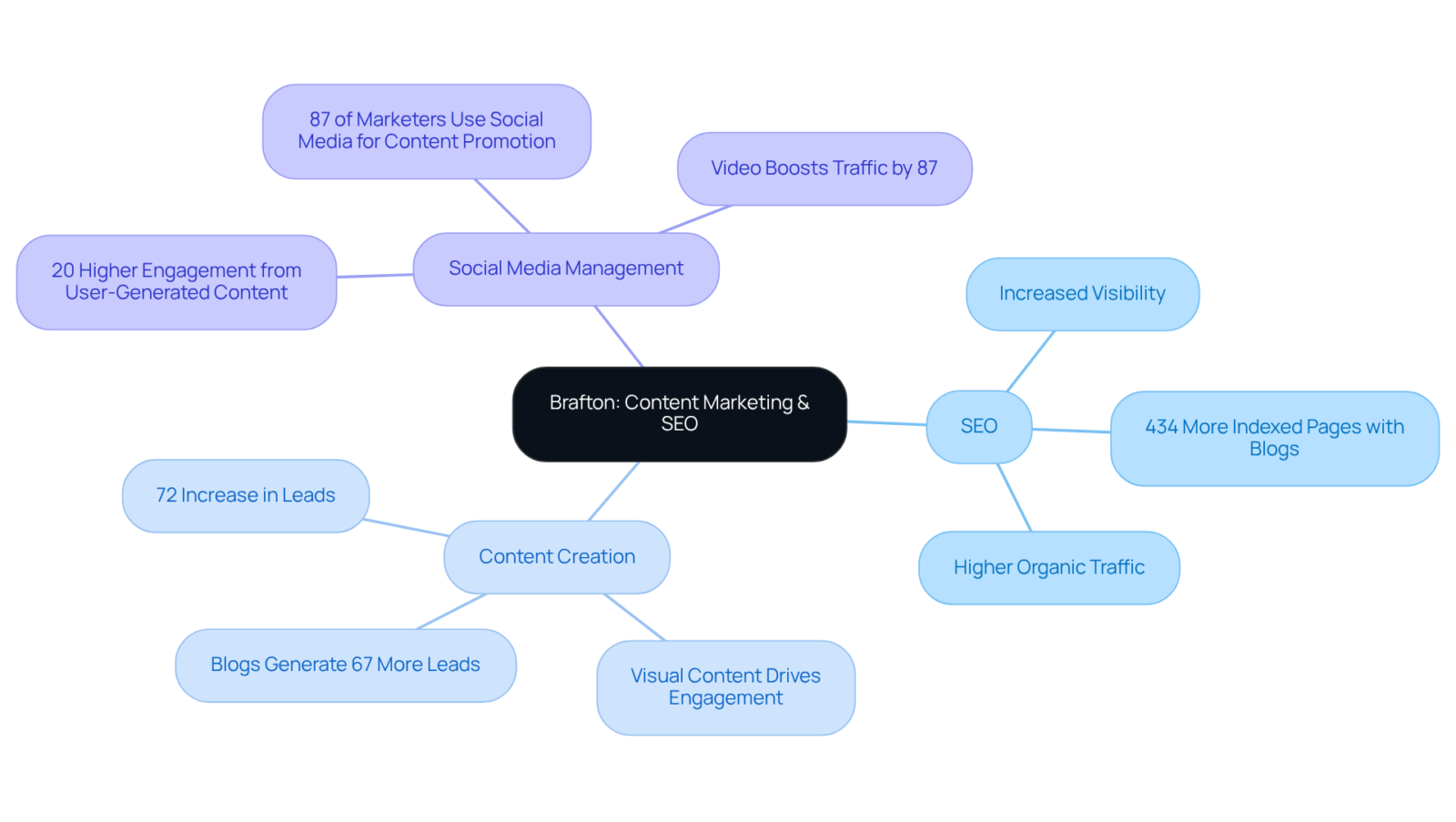 The central idea is Brafton's overall approach, with branches showing each service they provide. Sub-branches highlight the key statistics that demonstrate the effectiveness of these strategies. The central idea is Brafton's overall approach, with branches showing each service they provide. Sub-branches highlight the key statistics that demonstrate the effectiveness of these strategies.