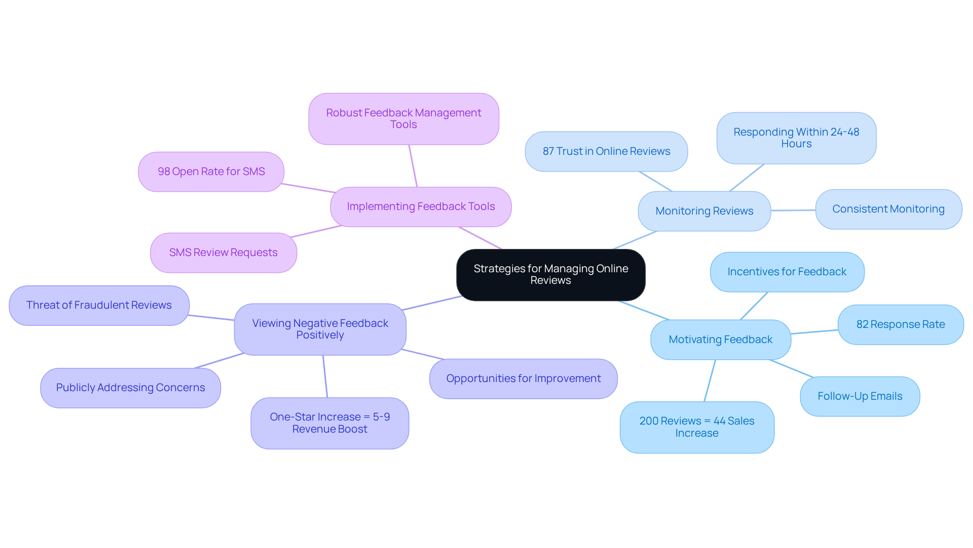 The central node represents the overall theme, while each branch represents a different strategy. The sub-nodes provide additional details and statistics that support each strategy, illustrating their importance in managing online reviews. The central node represents the overall theme, while each branch represents a different strategy. The sub-nodes provide additional details and statistics that support each strategy, illustrating their importance in managing online reviews.