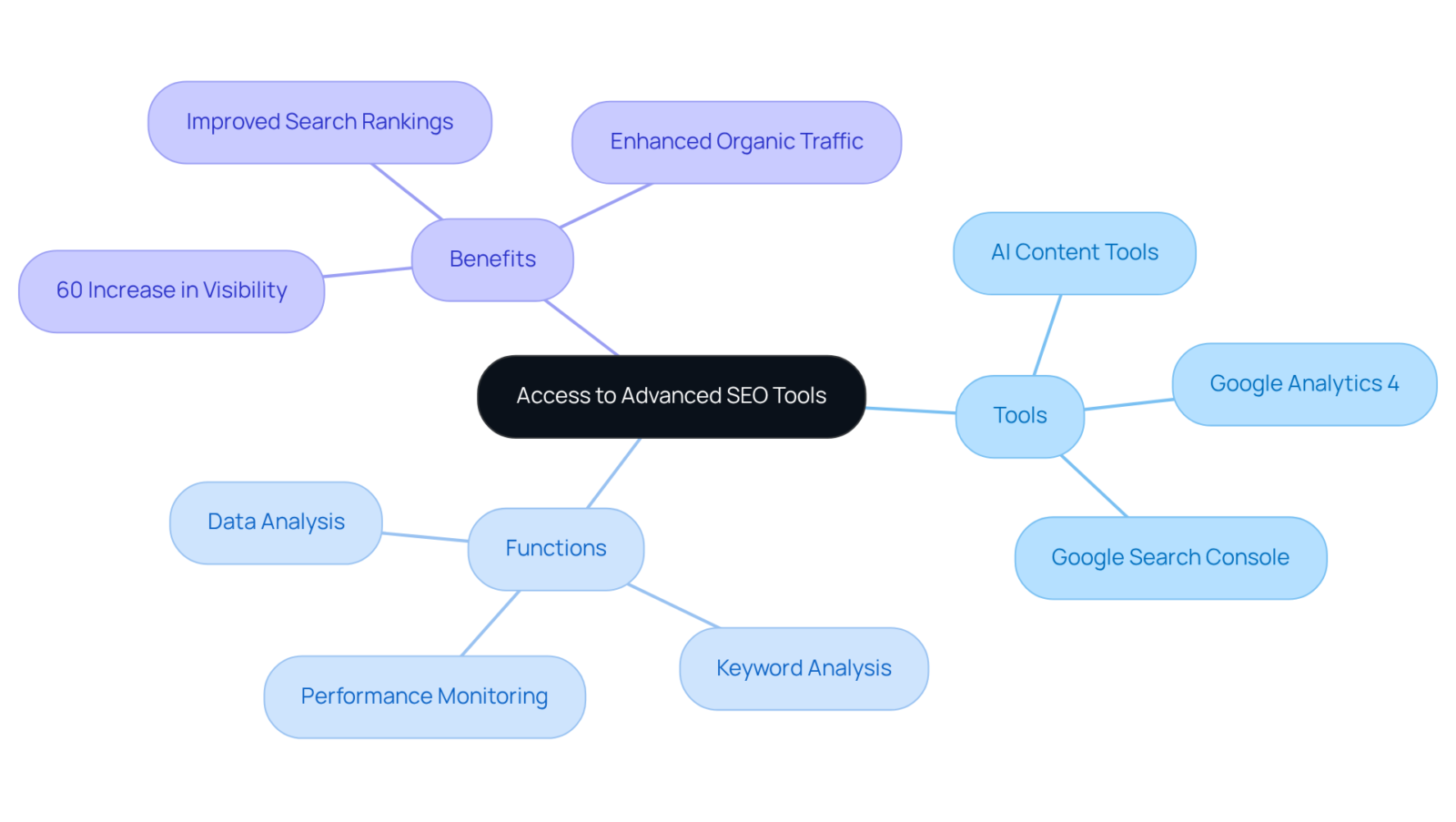 The center represents the concept of using advanced SEO tools. The branches show specific tools, what they do, and the benefits they provide. Follow the connections to understand how technology enhances SEO strategies. The center represents the concept of using advanced SEO tools. The branches show specific tools, what they do, and the benefits they provide. Follow the connections to understand how technology enhances SEO strategies.