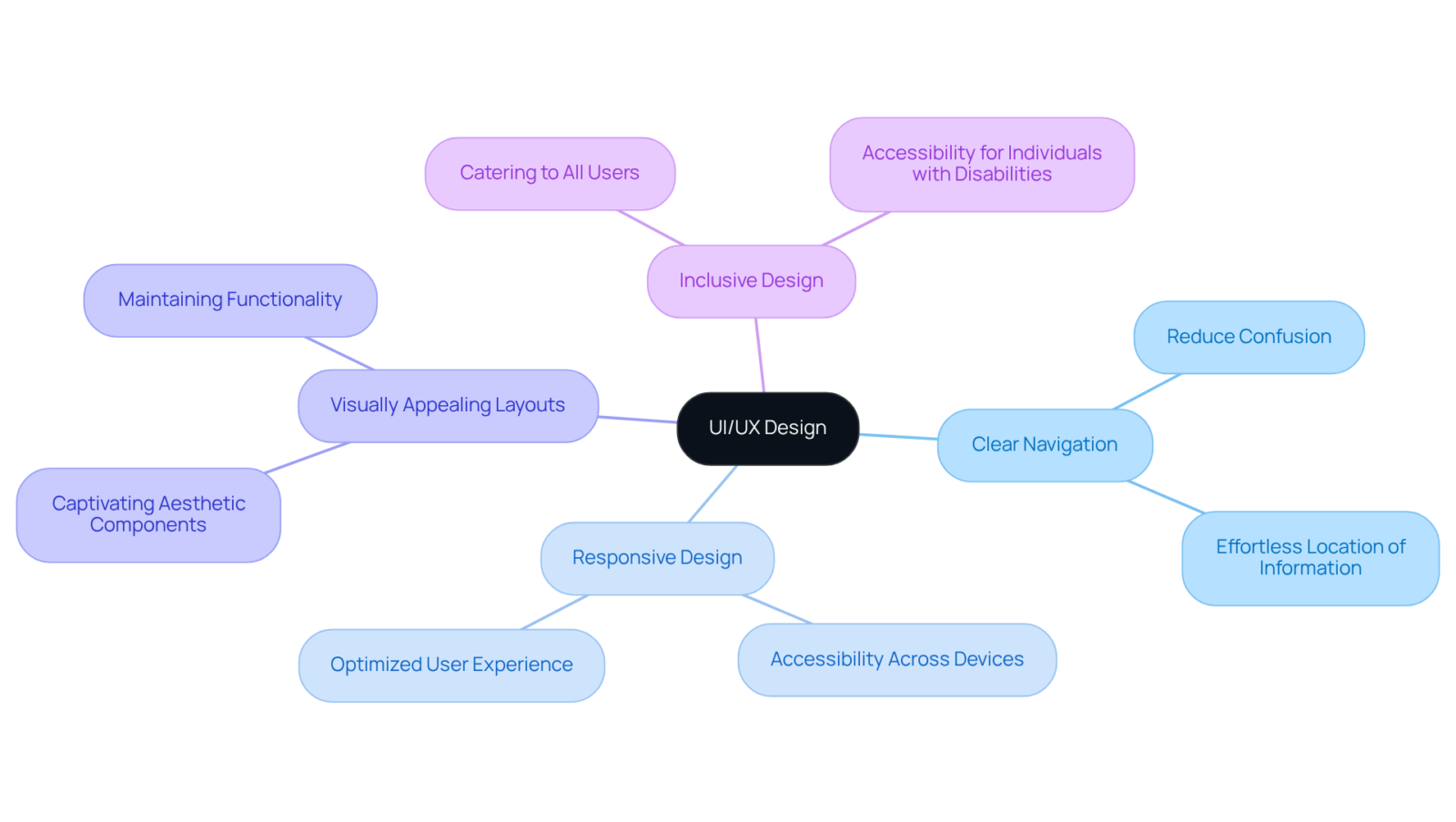 Start at the center with 'UI/UX Design' and explore the branches to discover key elements that contribute to a better user experience. Each branch breaks down into specific strategies that help in achieving intuitive interfaces.